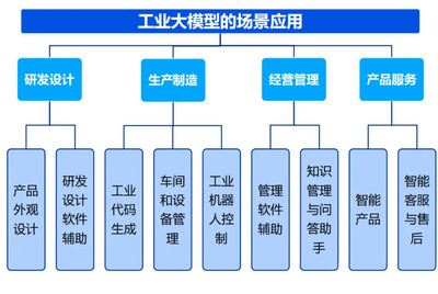 智改數(shù)轉(zhuǎn)之再談工業(yè)大模型在制造業(yè)的發(fā)展及創(chuàng)新實踐——信息安全設備制造領域的探索