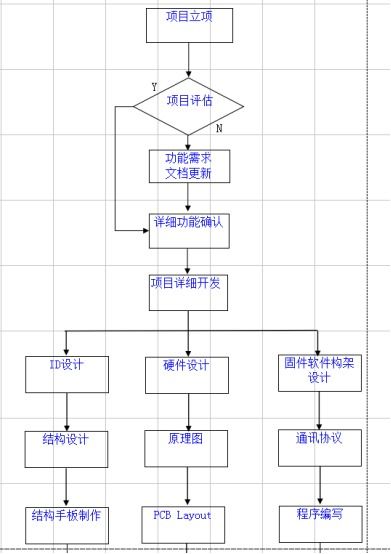 硬件產品開發總結（二） 硬件開發的流程、挑戰與最佳實踐